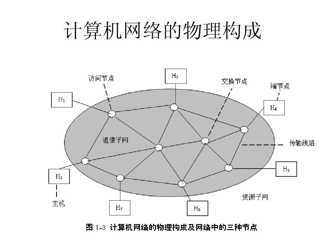 組網技術 計算機網絡基礎知識