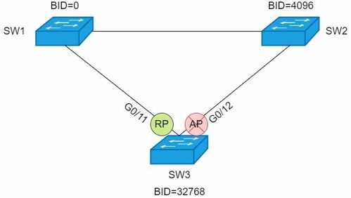計算機網絡中的生成樹協議 STP、RSTP與MSTP技術解析