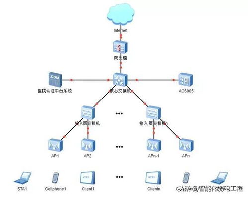 某醫院無線網絡設計方案