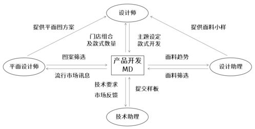 服裝公司產(chǎn)品開發(fā)模式解析 企劃型、設(shè)計(jì)型、買手型及其與網(wǎng)絡(luò)信息安全軟件開發(fā)的對比
