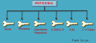 WCF分布式開發(fā)步步為贏(14) WCF安全編程與企業(yè)級網(wǎng)絡(luò)管理軟件集成實(shí)踐